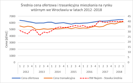 Podstawowa charakterystyka cen mieszkań we Wrocławiu